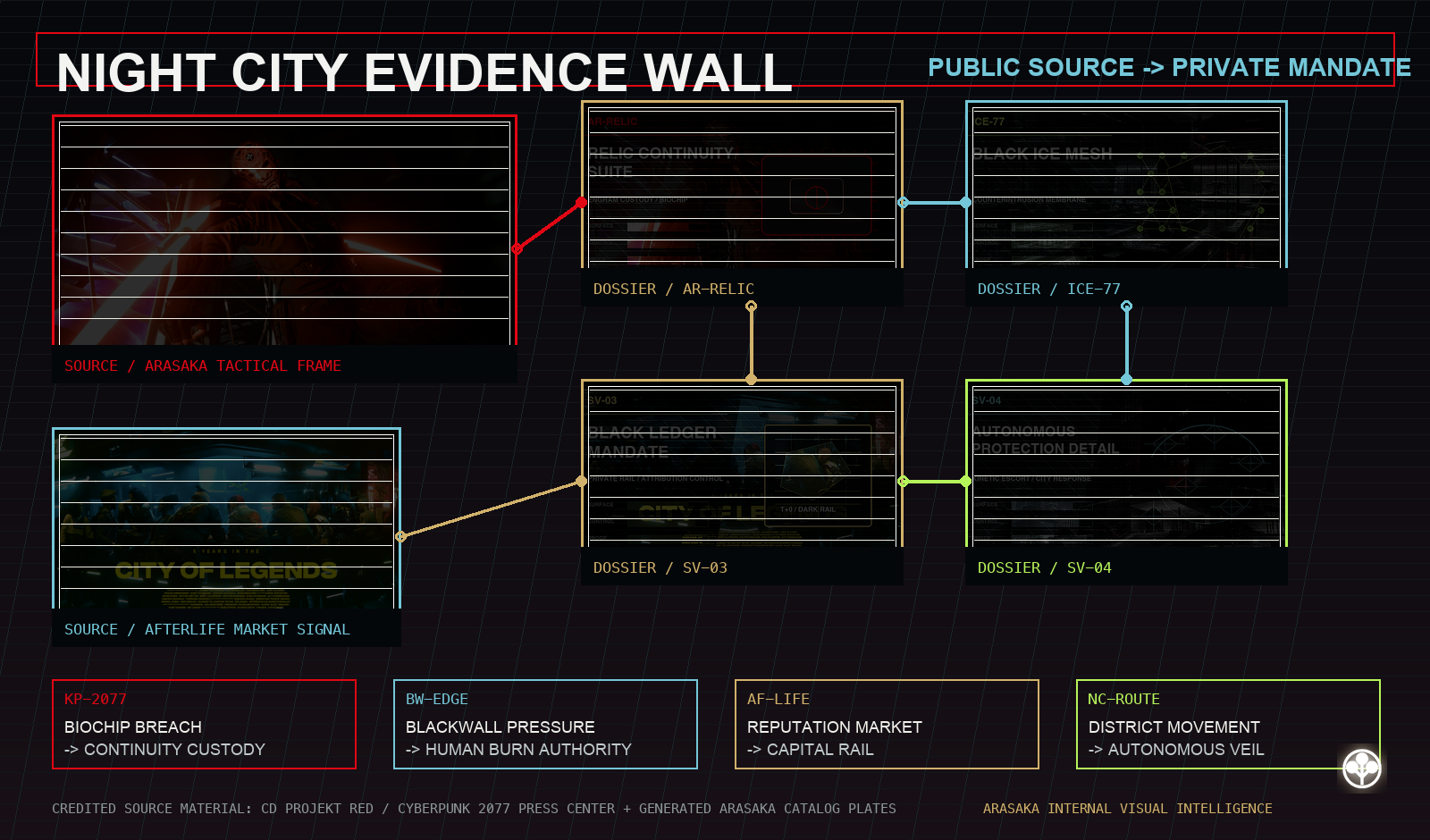 Composite Arasaka evidence wall connecting credited Cyberpunk 2077 press frames to generated product dossier plates